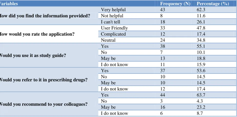 Table 4: Effect of web-based application on the knowledge of some drugs used in dental practice 
