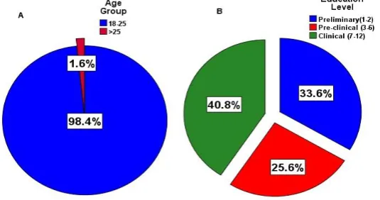 Figure 1: (A): The frequency distribution percentage of the population demographic data based on age groups and (B): educational level