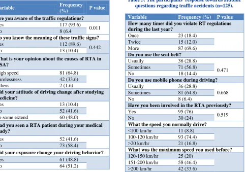 Table 1: The participants' behavioural status regarding car driving (n=125). 