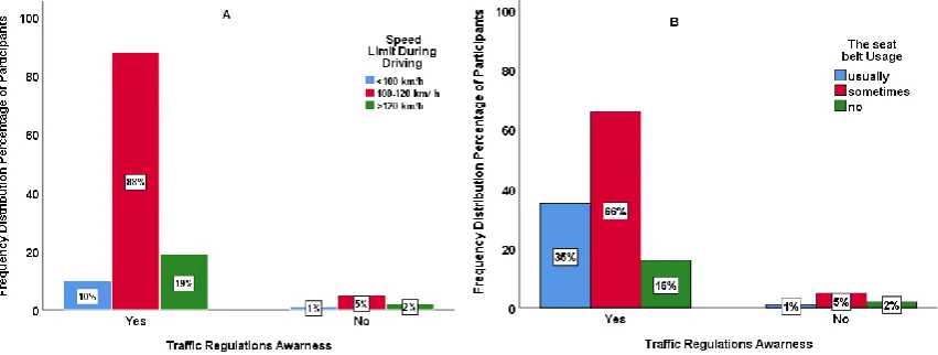 Figure 3: The relationship between the participants' education level and the speed limit during driving