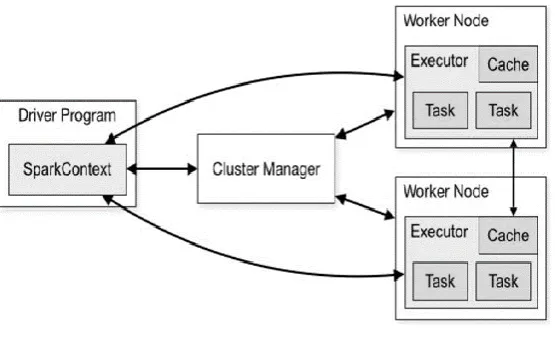 Fig 1 Apache Spark Architecture [7]. 