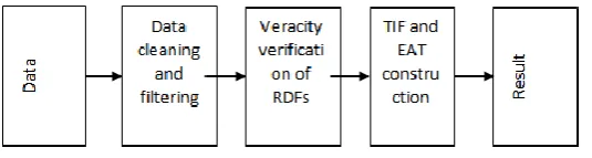 Fig 2 Data Flow of the proposed architecture 