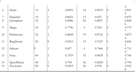 Table 1: Number of features/accuracy rates output by the forward, backward and stepwise feature selection techniques, given different datasets