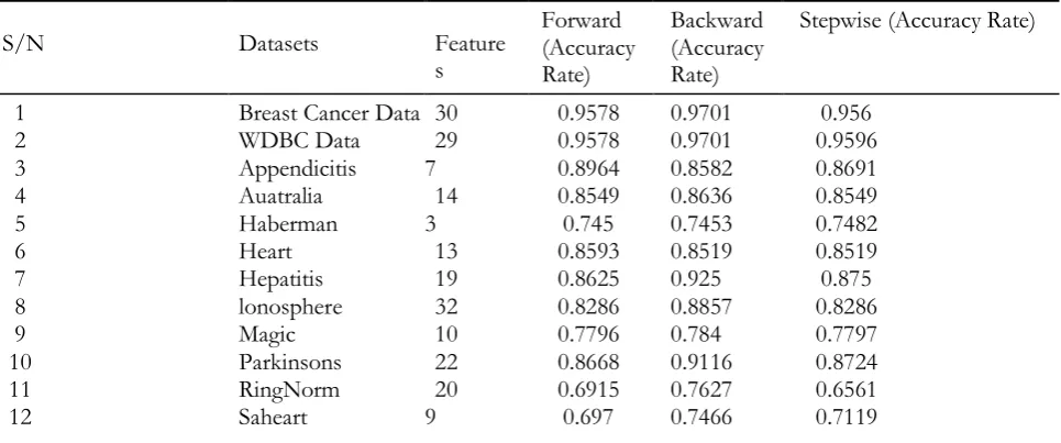 Table 2: Number of features utilized by the forward, backward and stepwise selection procedures