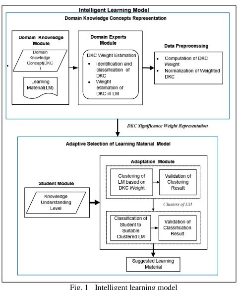 Fig. 1 Intelligent learning model 