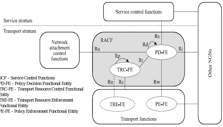 Figure 2.1: ITU-T RACF QoS Control Architecture