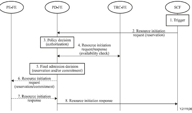 Figure 2.2: The SCF-requested QoS Resource Reservation
