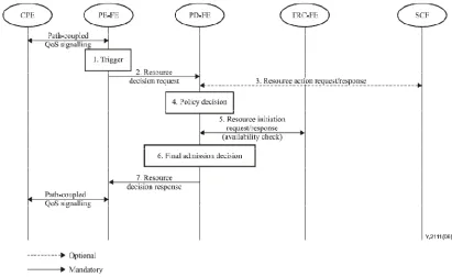 Figure 2.3: The CPE-requested QoS Control Procedure