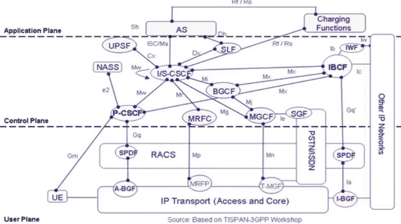 Figure 2.4: The 3GPP IMS Architecture