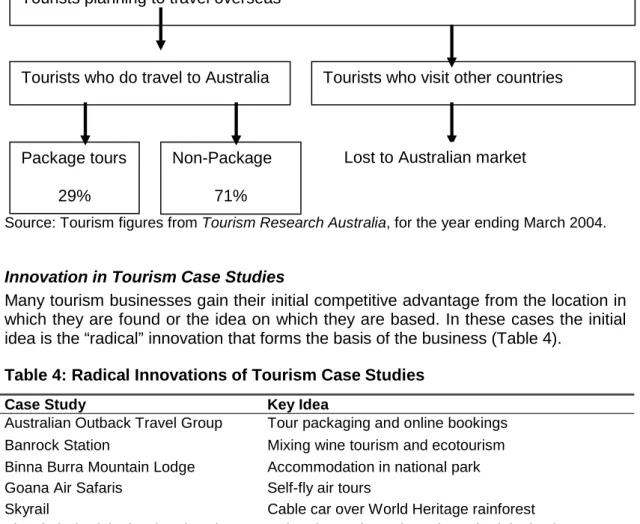 Table 4: Radical Innovations of Tourism Case Studies 