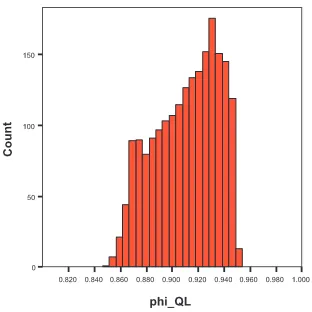 Fig. 5.Histogram of QL estimates of γ in SVM, based on 2,000 differentstarting values.