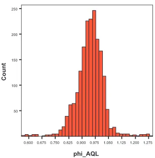 Fig. 8.Histogram of AQL estimates of φ in SVM, based on 2,000 differentstarting values.