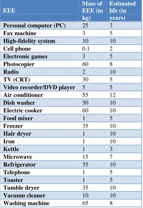 Table 2 shows the masses and estimated life spans of some electrical and electronic equipment (EEE) as adapted from.4 