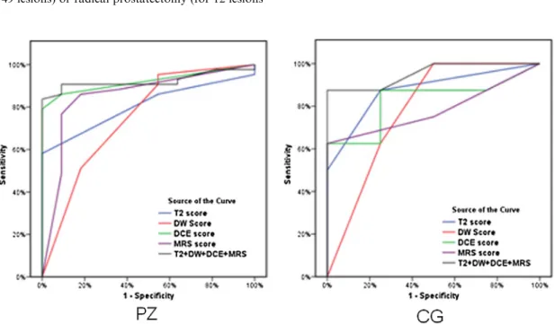Table 1 ROC curve of single PI-RADS scores for T2, DW, DCE, MRS and for summed PIRADS score for cancer detection in peripheral zone (on left) and in central gland (on right)