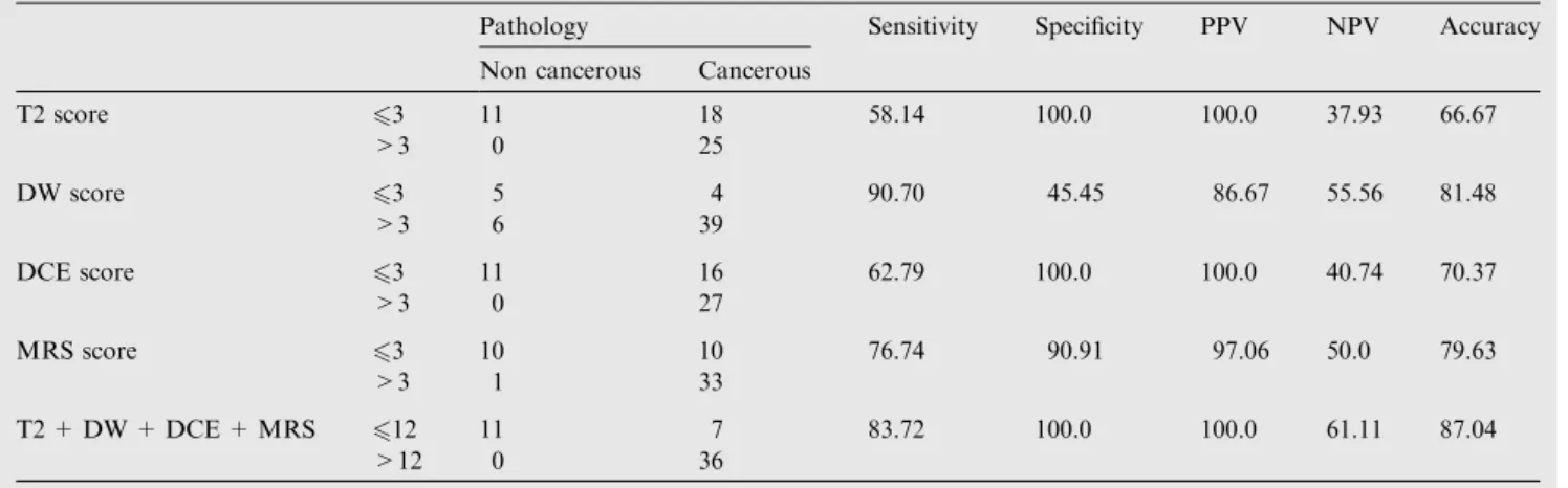 Table 2 Agreement (sensitivity, specificity and accuracy) in peripheral zone.