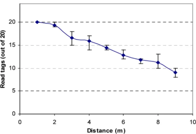 Figure 2. Read reliability vs. antenna dis- dis-tance. 1 5  3  4  6  Antenna  Movement direction 2 Inter-tag distance  72  cm 32  cm 