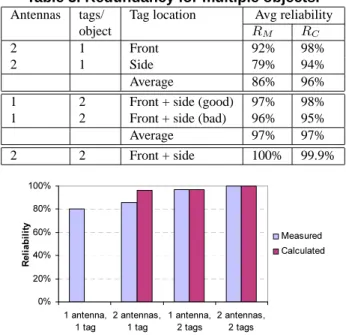 Table 3. Redundancy for multiple objects.