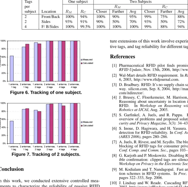 Table 4. Human tracking reliability, 1 antenna.