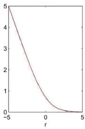 Fig. 1.l(r) (black solid) and its piecewise quadratic approximant ˆl(r)(dashed red). Reproduced from [2].