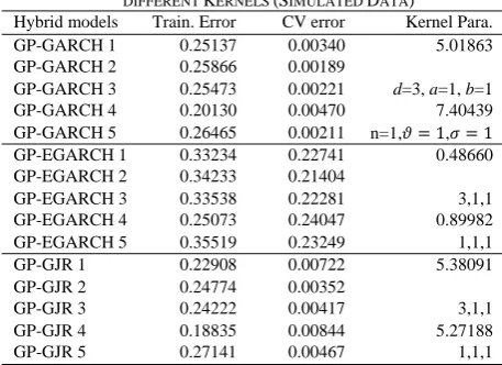 TABLE Hybrid models TRAINING RESULTS BY DIFFERENT Train. Error KERNELS I GAUSSIAN PROCESS WITH FIVE(SIMULATED DATA) CV error Kernel Para