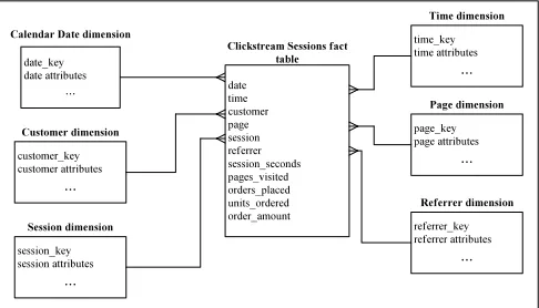 Fig. 2. Looking at session data dimensional schema.  