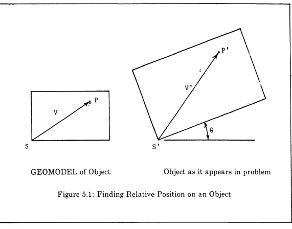 Figure 5.1: Finding Relative Position on an Object 