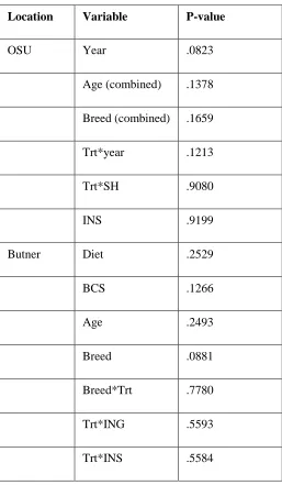 Table 2: Other Parameters Investigated for Experiment 1 and 2 Table 2 shows other parameters that were investigated that were not considered significant to the study for experiment 1 and experiment 2