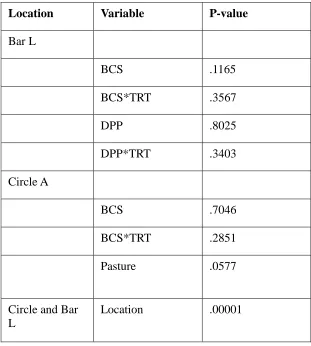 Table 3: Other Parameters Investigated for Experiment 3 This table illustrates the other parameters that were investigated in Experiment 3 at the two different locations