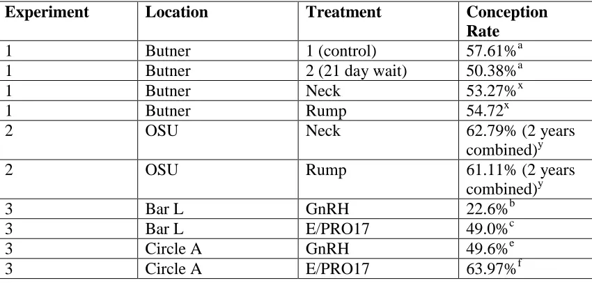 Table 4: Conception Rates for All Experiments This table shows the conception rates of all 3 experiments