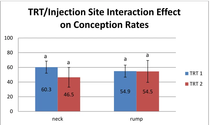 Figure 5: There was no interaction between treatment and injection site (p=.56).  The conception rates for treatment 1 (no 21 day wait) that received injections in the neck was 60.3% and the conception rate from treatment 2 (21 day wait) that received injections in the 