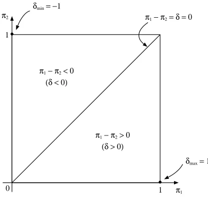 Figure 1.1: Parameter space for (π1, π2).