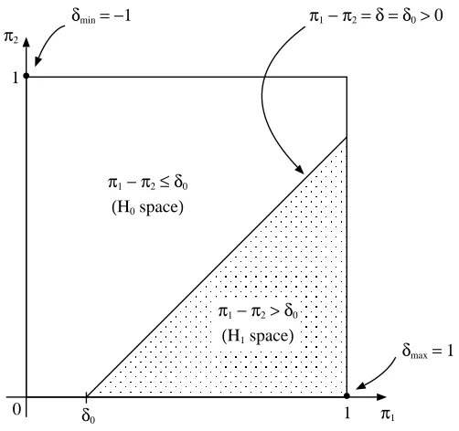 Figure 2.1: Superiority hypothesis spaces as speciﬁed by (2.1.2).