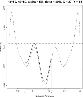Figure 2.3: (x, y ̸∈ R)pr, (x, y ̸∈ R)pu. Probability plot for testing H0 : δ ≤ 0.10 at theα = 5% level given (n1, n2) = (50, 50) and observation (x, y) = (27, 14)