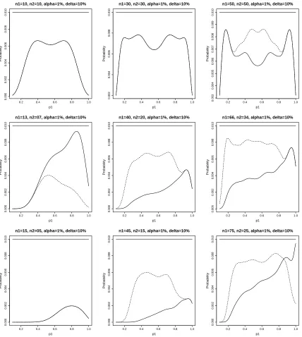 Figure 2.4: Size plots for testing H0 : δ ≤ 0.10 at the α = 1% level. The solid line is basedon Tpu, the dotted line is based on Tpr