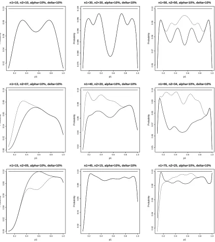 Figure 2.6: Size plots for testing H0 : δ ≤ 0.10 at the α = 10% level. The solid line is basedon Tpu, the dotted line is based on Tpr