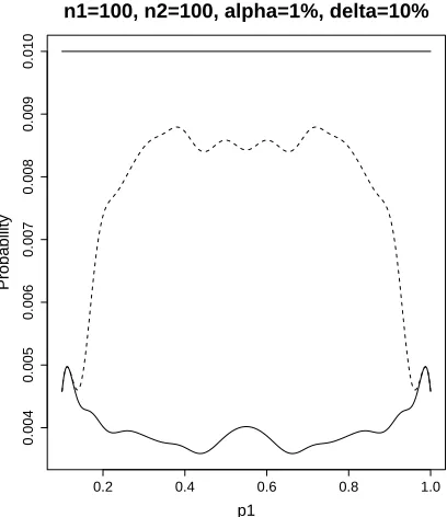 Figure 2.8: Size plot foron rejection region = Tpu testing H0 : δ ≤ 0.10 at the α = 1% level