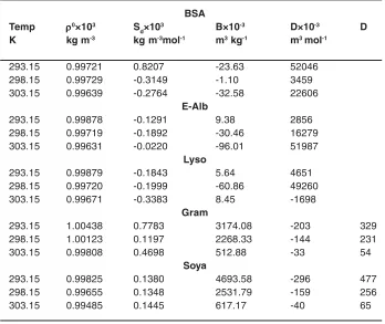 Table 2: Regression constants of densities and viscosities data.