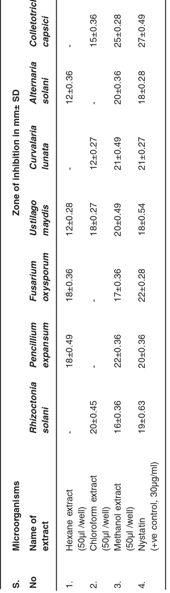 Table 2: Antimicrobial activity of various extracts of Mucuna pruriens leaves