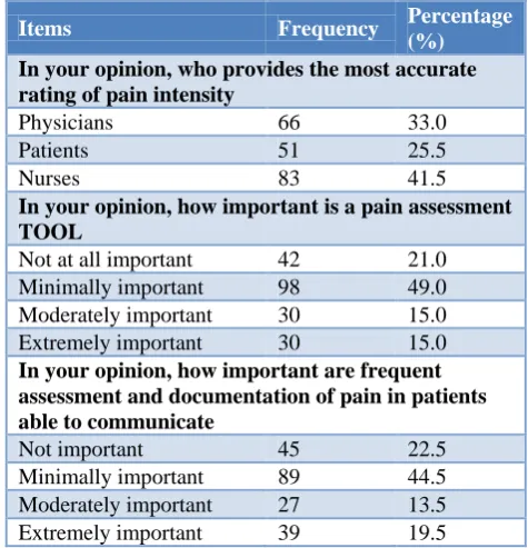 Table 3: Nurses’ knowledge related to pain assessment in critically ill patients (n=200)