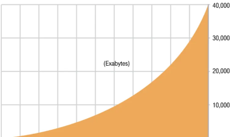 figure below. (Exabytes) 2009 2010 2011 2012 2013 2014 2015 2016 2017 2018 2019 2020 10,00020,00030,00040,000