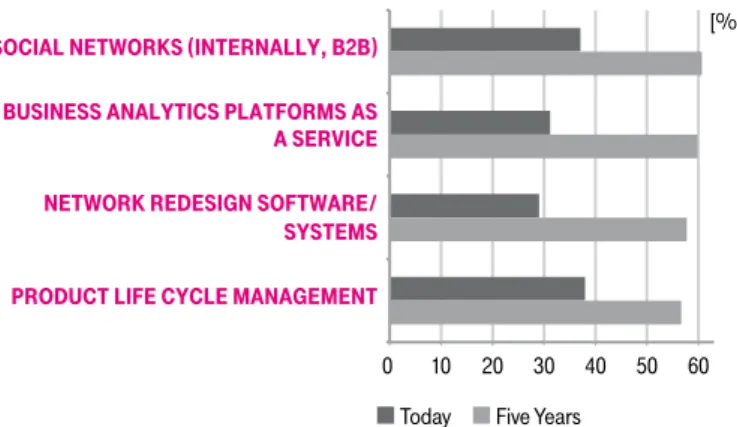 figure 5. However, the quest for competitive advantage starts with the  identification of strong Big Data use cases