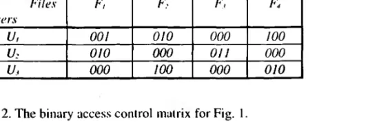Fig. 2. The binary access control matrix for Fig. 1.