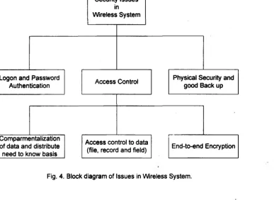 Fig. 4. Block diagram of Issues in Wireless System.