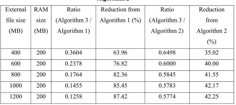 Table 3: Reduction of Output Complexity of Algorithm 3 from Algorithm 1 and 
