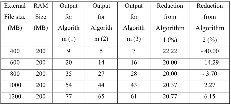 Table 5: Experimental Results for Input 