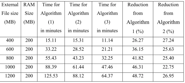 Table 7: Experimental Results for Execution Time 