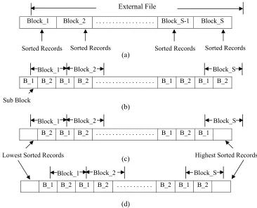 Figure 1. External file after (a) applying quick sort (b) splitting each block into sub blocks,  