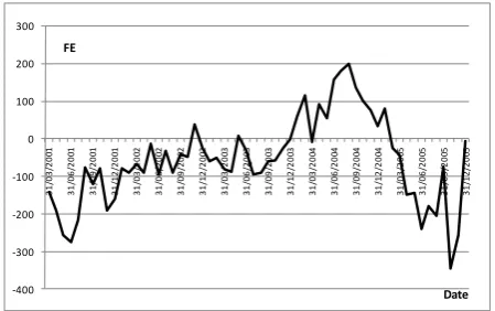 Fig. 4. returns forcalculated for a 1-year period. Results of high efficiency on 2002 and 2003 Efficiency level calculated as the covariance between unexplicable  t and the unexplicable returns for t+1