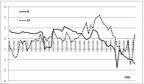 Fig. 5. Comparison between the financial integration measure and the financial efficiency measure (both standardized to facilitate comparison)