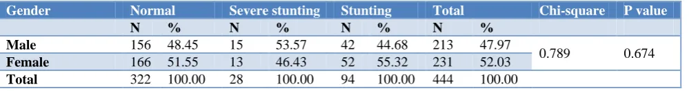 Table 1: Association of gender with severe stunting/stunting. 